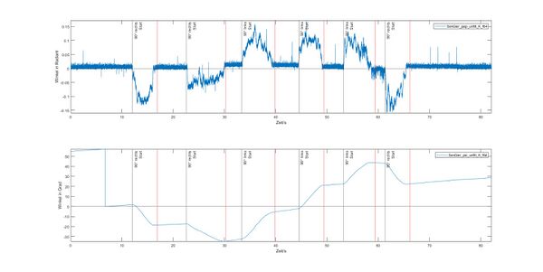 Abbildung 12: Plott der ungefilterten offsetkomprimierten Integration.