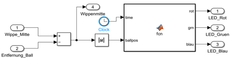 Abb. 11: Simulink Modell LED Steuerung [15]