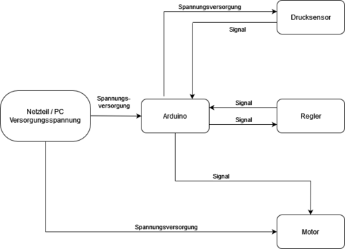 Technischer Systementwurf