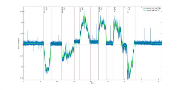 Abbildung 13: Plott der PT1 gefilterten Offsetkompression.