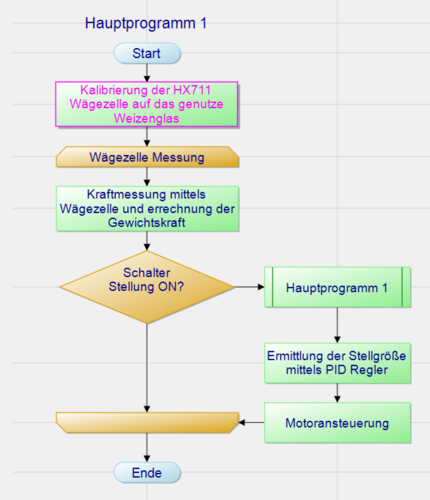 Programmablaufplan - Datei:PAPHopfomat.zip