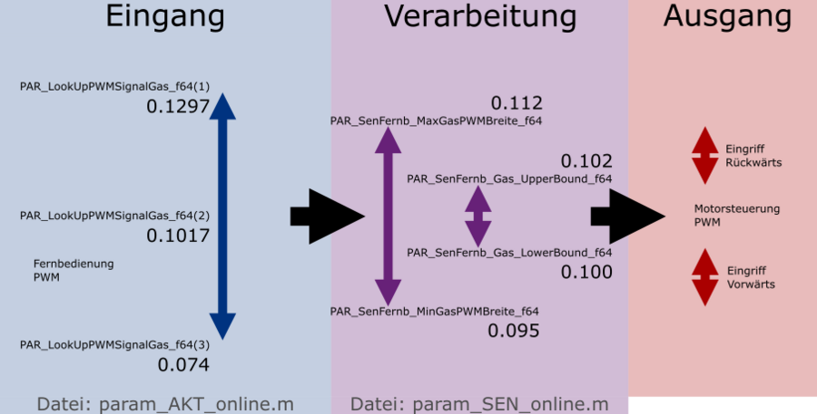 Abbildung 8: Schematische Darstellung der relevanten Parameter für die Ansteuerung des Antriebs mit der Fernbedienung