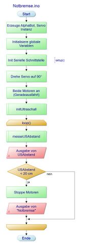 Abb. 1: Programmablaufplan