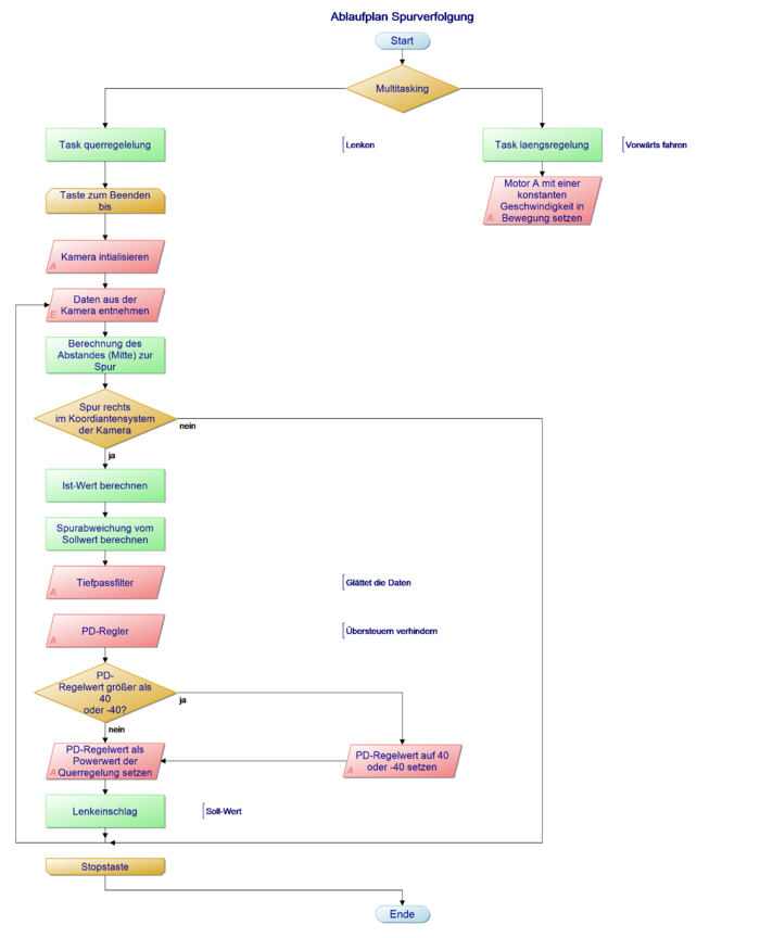 Programmablaufplan