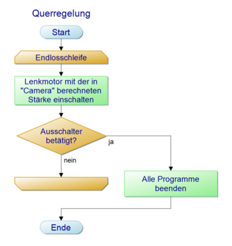 Unterprogramm Querregelung