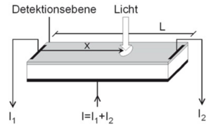 Abbildung 2: Schematischer Aufbau und Funktionsweise eines PSD-Elements. [2]