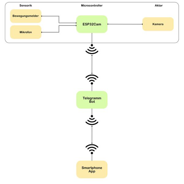 Abb. 2: Technischer Systementwurf