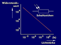 Lichtintensität und Spannungsverlauf (idealisiert)