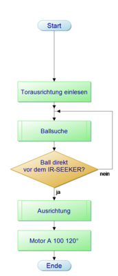 PAP Hauptprogramm