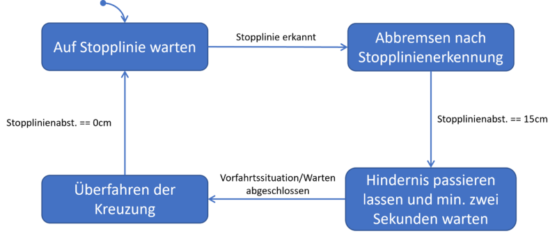 Abb. 3: Progammablaufplan des Stopplinien-Verhaltens.