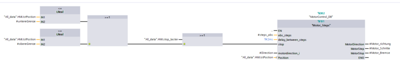 Einhaltung der Grenzen prüfen: Es wird geprüft, ob die aktuelle Position die Grenzen der Schrittmotorachse einhält und der Stop-Taster nicht aktiv ist. Ist dies der Fall, verfährt der Motor mit einer Verzögerung von 2ms zwischen den Steps in die gewünschte Richtung.