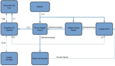 Schematischer Aufbau zur Visulaisierung der Versorgungs- und Kommunikationswege