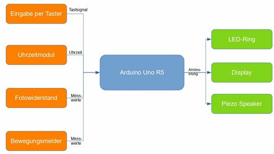 Abb.2: Systementwurf des Bad-Modul