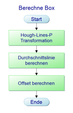 Abb. 21: Programmablaufplan für die Boxberechnung