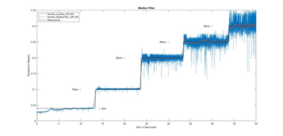 Abb. 9: Funktionstest des Median Filters 4 cm bis max. 30 cm Reichweite