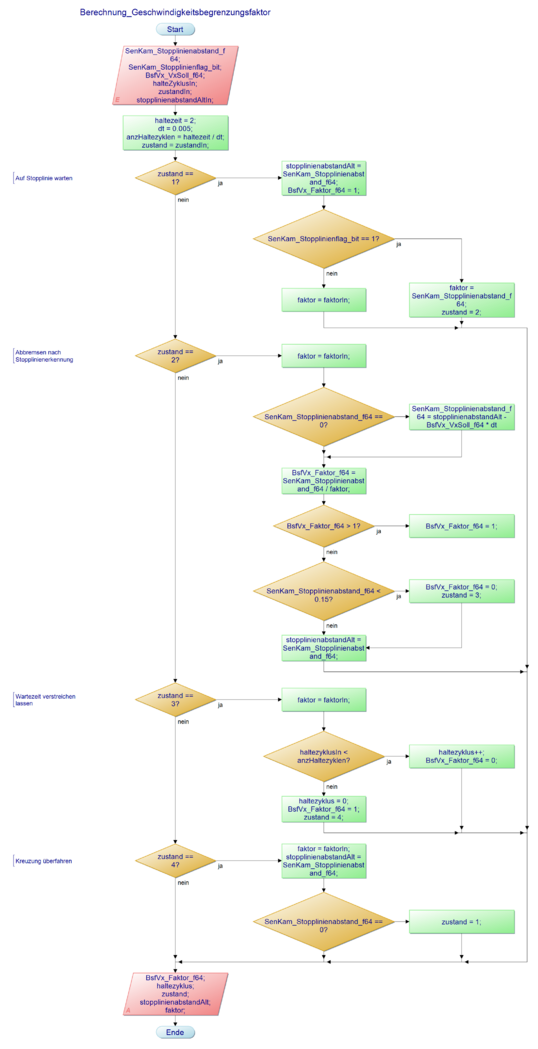 Abb. 3: Progammablaufplan des Stopplinien-Verhaltens.