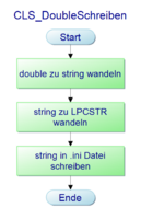 Abb. 12: Double schreiben