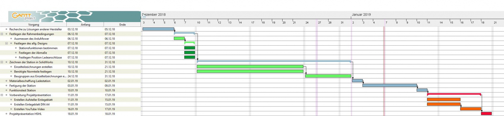 Gantt-Chart zur Erstellung der Ladestation