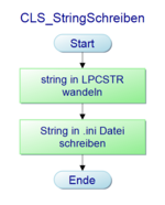 Abb. 14: String schreiben