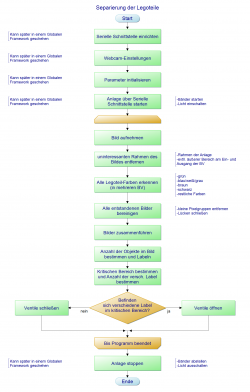 Ablaufplan Legoteilerkennung