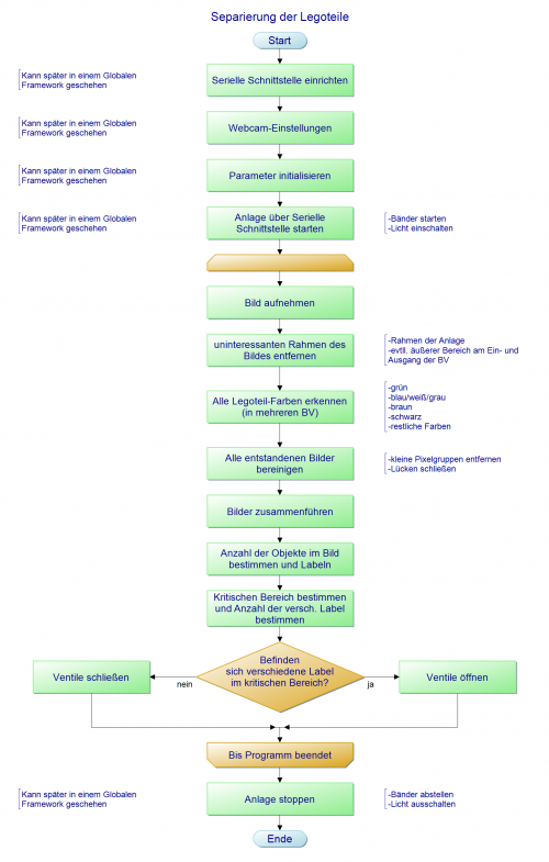 Ablaufplan Legoteilerkennung
