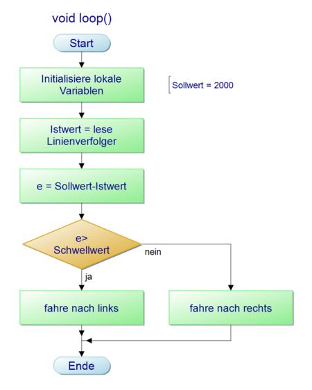 Abb. 3: Ablaufplan im Loop