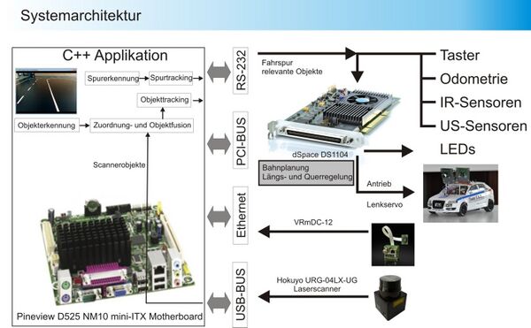 Abbildung 2: Systemstruktur des 2. Fahrzeuges
