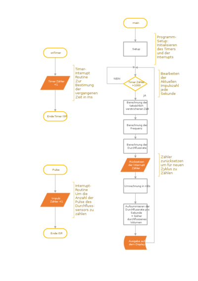 Progammablaufplan des Auswerteprogramms